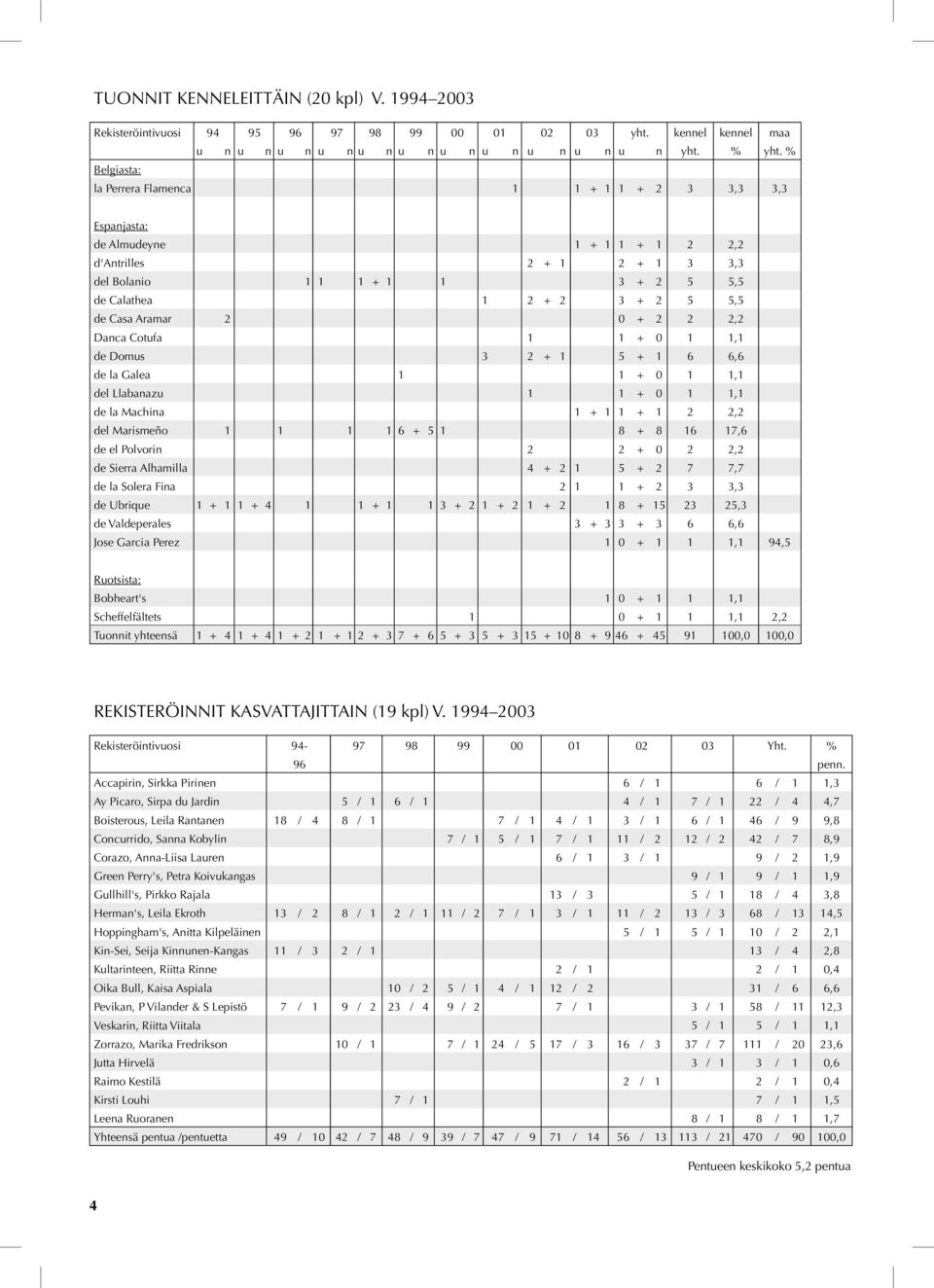 de Casa Aramar 2 0 + 2 2 2,2 Danca Cotufa 1 1 + 0 1 1,1 de Domus 3 2 + 1 5 + 1 6 6,6 de la Galea 1 1 + 0 1 1,1 del Llabanazu 1 1 + 0 1 1,1 de la Machina 1 + 1 1 + 1 2 2,2 del Marismeño 1 1 1 1 6 + 5