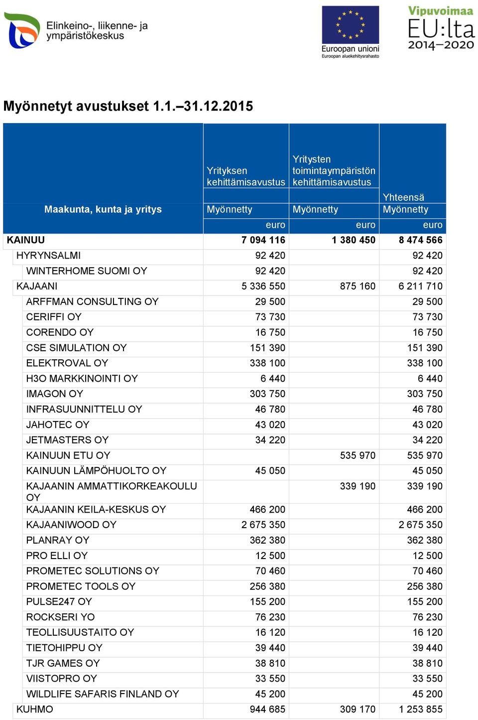 HYRYNSALMI 92 420 92 420 WINTERHOME SUOMI 92 420 92 420 KAJAANI 5 336 550 875 160 6 211 710 ARFFMAN CONSULTING 29 500 29 500 CERIFFI 73 730 73 730 CORENDO 16 750 16 750 CSE SIMULATION 151 390 151 390