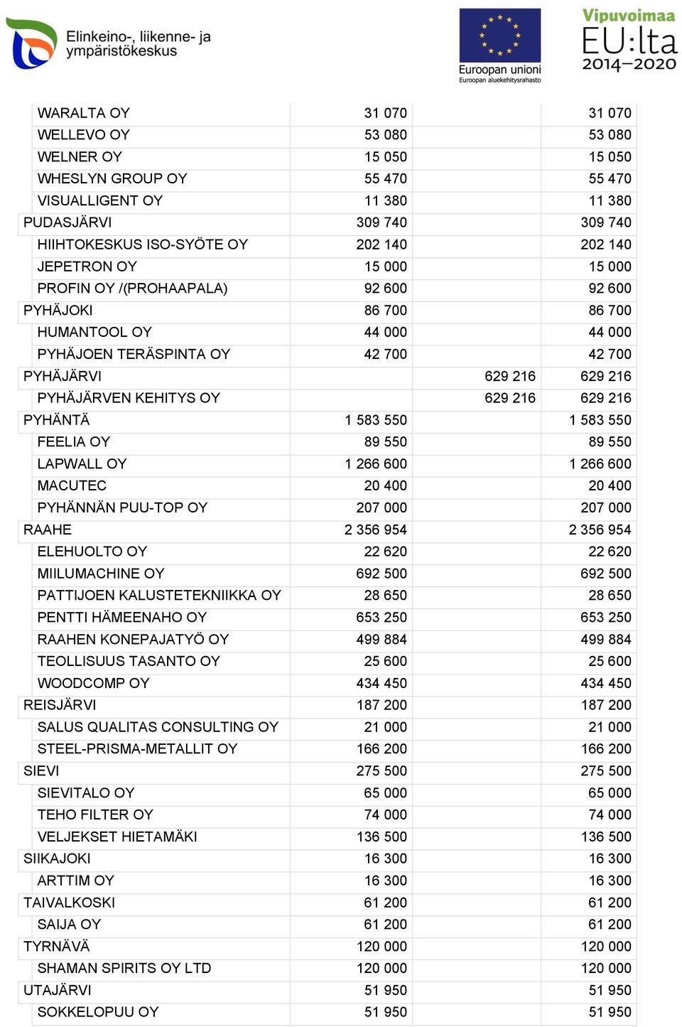 583 550 1 583 550 FEELIA 89 550 89 550 LAPWALL 1 266 600 1 266 600 MACUTEC 20 400 20 400 PYHÄNNÄN PUU-TOP 207 000 207 000 RAAHE 2 356 954 2 356 954 ELEHUOLTO 22 620 22 620 MIILUMACHINE 692 500 692