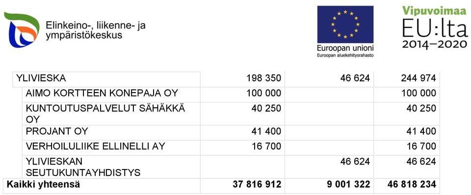 400 VERHOILULIIKE ELLINELLI AY 16 700 16 700 YLIVIESKAN 46 624 46