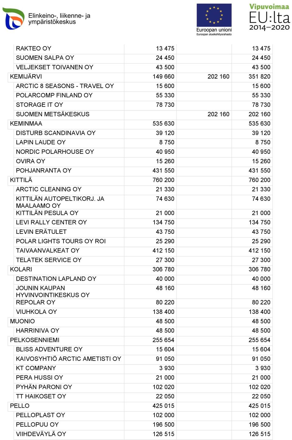 550 431 550 KITTILÄ 760 200 760 200 ARCTIC CLEANING 21 330 21 330 KITTILÄN AUTOPELTIKORJ.