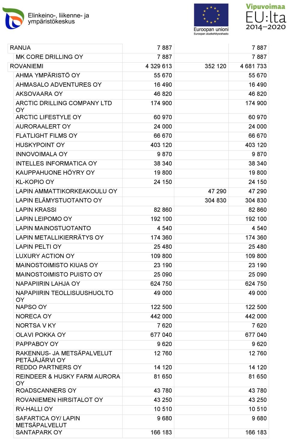 KAUPPAHUONE HÖYRY 19 800 19 800 KL-KOPIO 24 150 24 150 LAPIN AMMATTIKORKEAKOULU 47 290 47 290 LAPIN ELÄMYSTUOTANTO 304 830 304 830 LAPIN KRASSI 82 860 82 860 LAPIN LEIPOMO 192 100 192 100 LAPIN