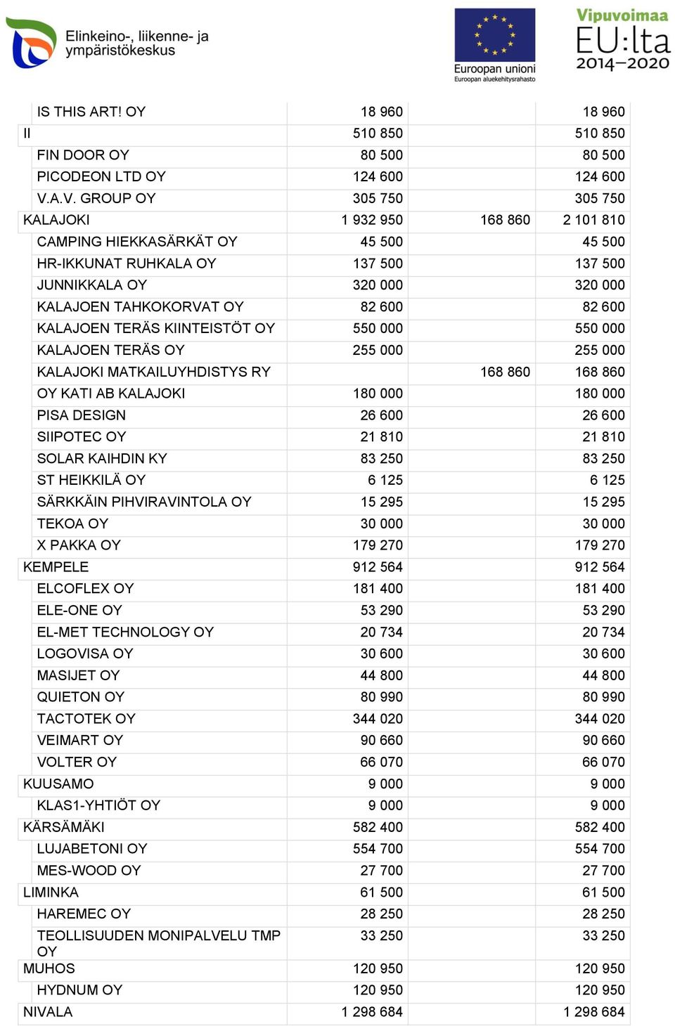 KALAJOEN TERÄS KIINTEISTÖT 550 000 550 000 KALAJOEN TERÄS 255 000 255 000 KALAJOKI MATKAILUYHDISTYS RY 168 860 168 860 KATI AB KALAJOKI 180 000 180 000 PISA DESIGN 26 600 26 600 SIIPOTEC 21 810 21