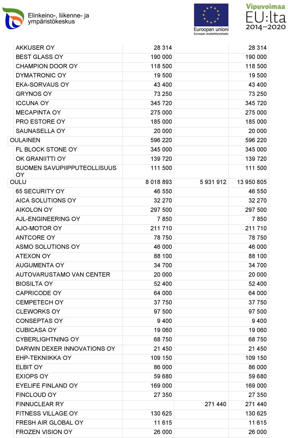 931 912 13 950 805 65 SECURITY 46 550 46 550 AICA SOLUTIONS 32 270 32 270 AIKOLON 297 500 297 500 AJL-ENGINEERING 7 850 7 850 AJO-MOTOR 211 710 211 710 ANTCORE 78 750 78 750 ASMO SOLUTIONS 46 000 46