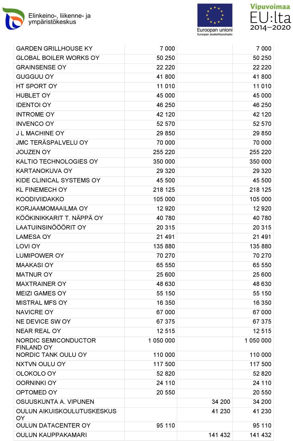 500 KL FINEMECH 218 125 218 125 KOODIVIIDAKKO 105 000 105 000 KORJAAMOMAAILMA 12 920 12 920 KÖÖKINIKKARIT T.