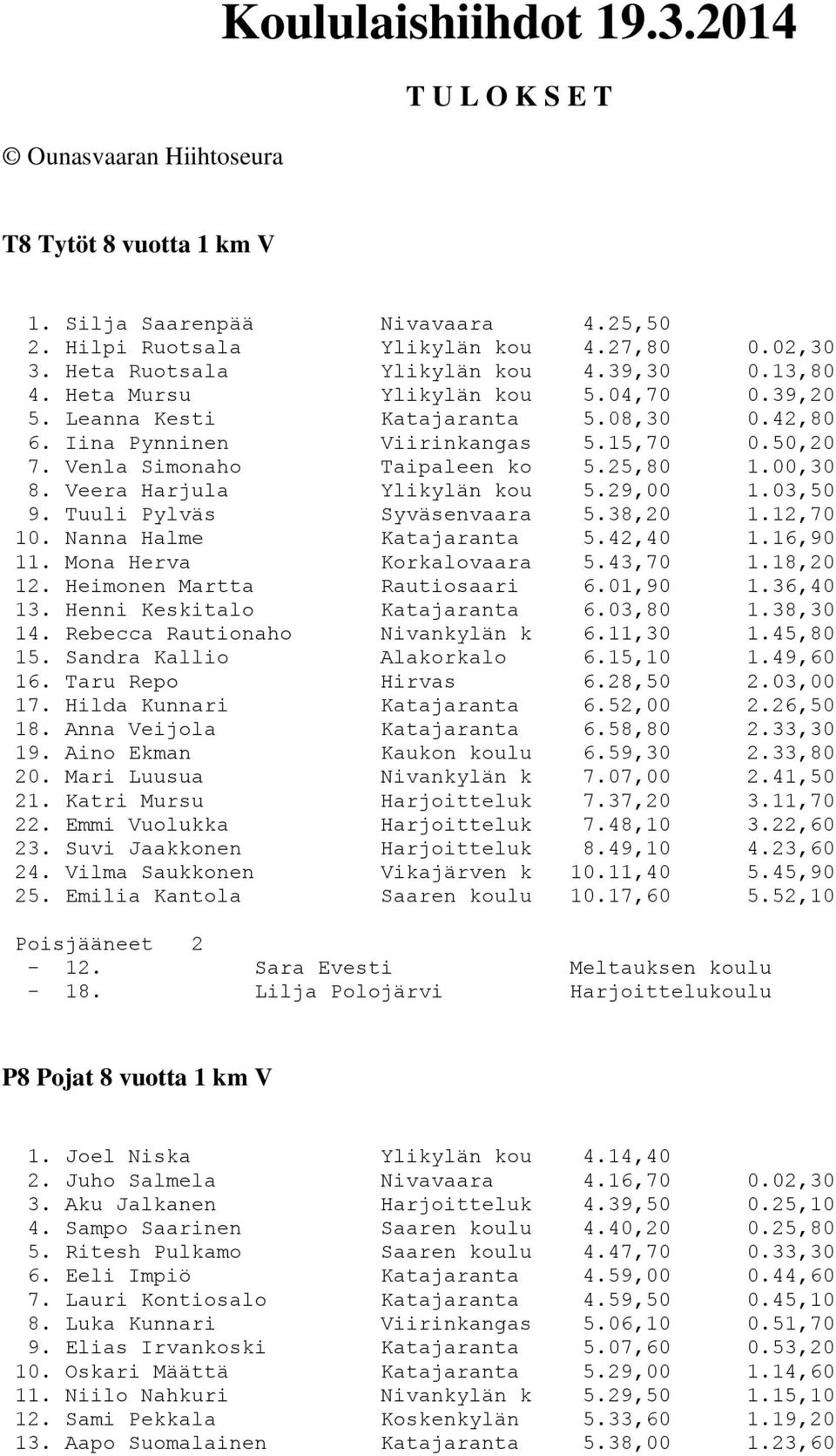 Venla Simonaho Taipaleen ko 5.25,80 1.00,30 8. Veera Harjula Ylikylän kou 5.29,00 1.03,50 9. Tuuli Pylväs Syväsenvaara 5.38,20 1.12,70 10. Nanna Halme Katajaranta 5.42,40 1.16,90 11.