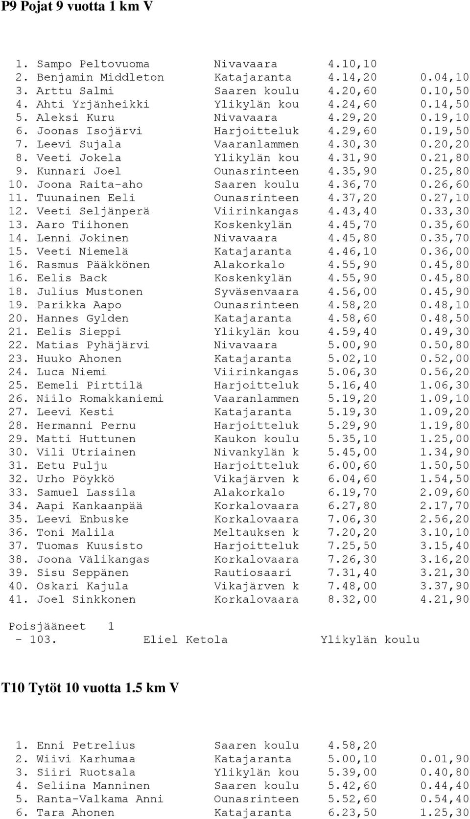 Kunnari Joel Ounasrinteen 4.35,90 0.25,80 10. Joona Raita-aho Saaren koulu 4.36,70 0.26,60 11. Tuunainen Eeli Ounasrinteen 4.37,20 0.27,10 12. Veeti Seljänperä Viirinkangas 4.43,40 0.33,30 13.