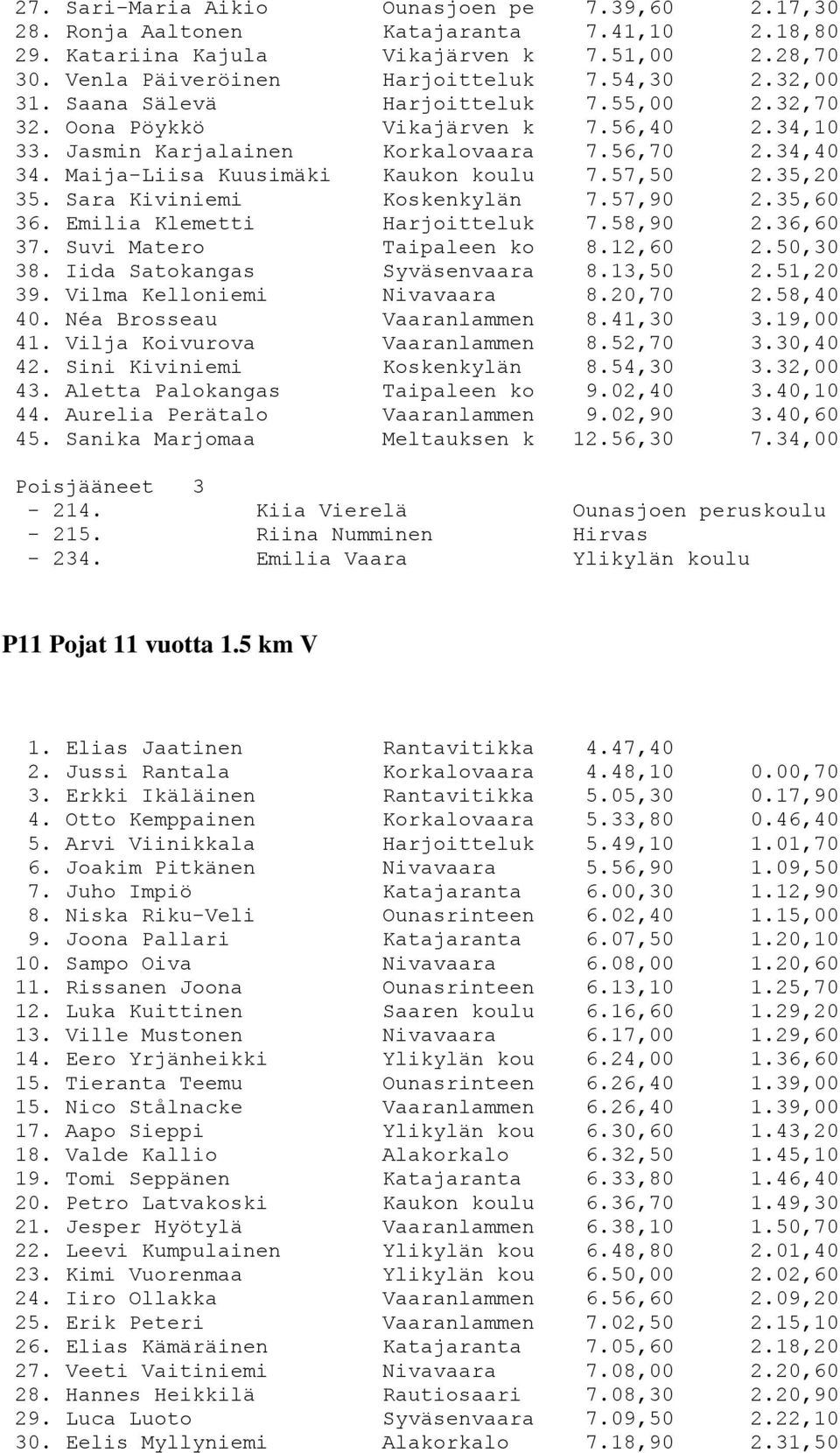 35,20 35. Sara Kiviniemi Koskenkylän 7.57,90 2.35,60 36. Emilia Klemetti Harjoitteluk 7.58,90 2.36,60 37. Suvi Matero Taipaleen ko 8.12,60 2.50,30 38. Iida Satokangas Syväsenvaara 8.13,50 2.51,20 39.