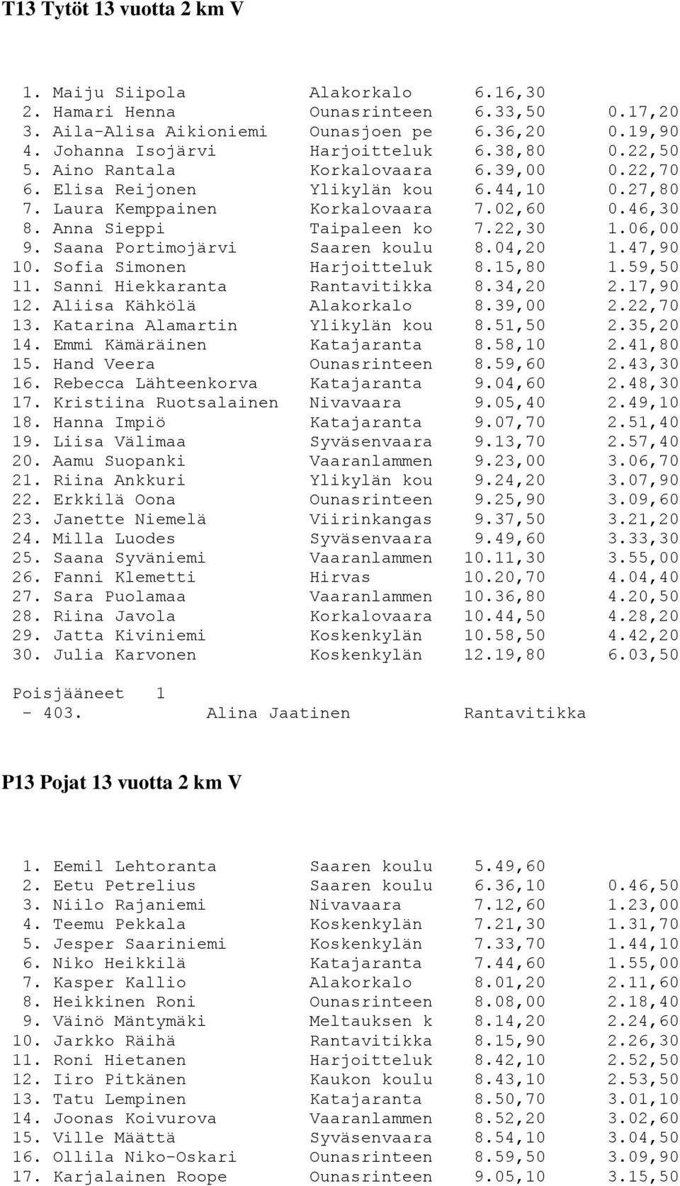 06,00 9. Saana Portimojärvi Saaren koulu 8.04,20 1.47,90 10. Sofia Simonen Harjoitteluk 8.15,80 1.59,50 11. Sanni Hiekkaranta Rantavitikka 8.34,20 2.17,90 12. Aliisa Kähkölä Alakorkalo 8.39,00 2.