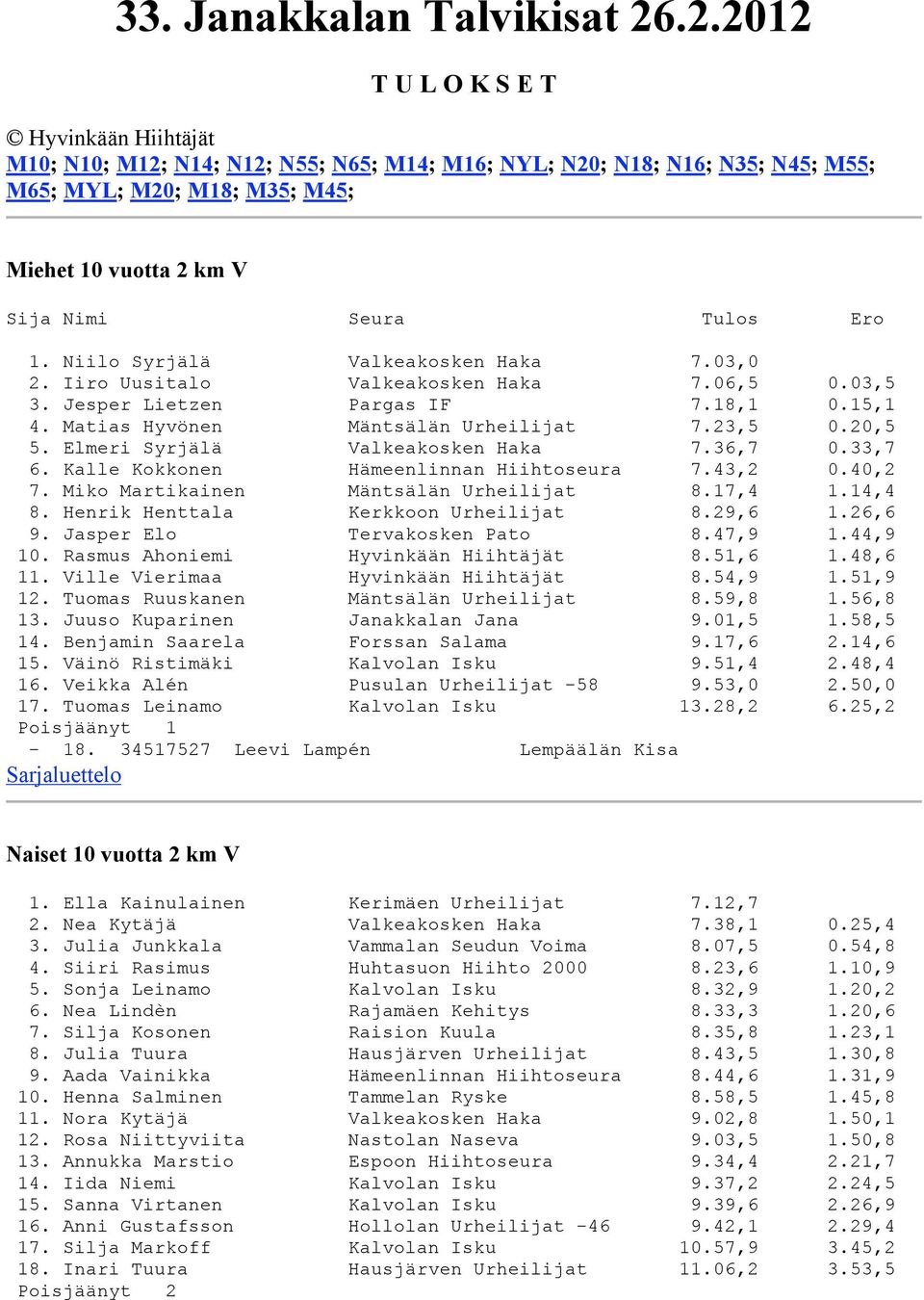 Ero 1. Niilo Syrjälä Valkeakosken Haka 7.03,0 2. Iiro Uusitalo Valkeakosken Haka 7.06,5 0.03,5 3. Jesper Lietzen Pargas IF 7.18,1 0.15,1 4. Matias Hyvönen Mäntsälän Urheilijat 7.23,5 0.20,5 5.