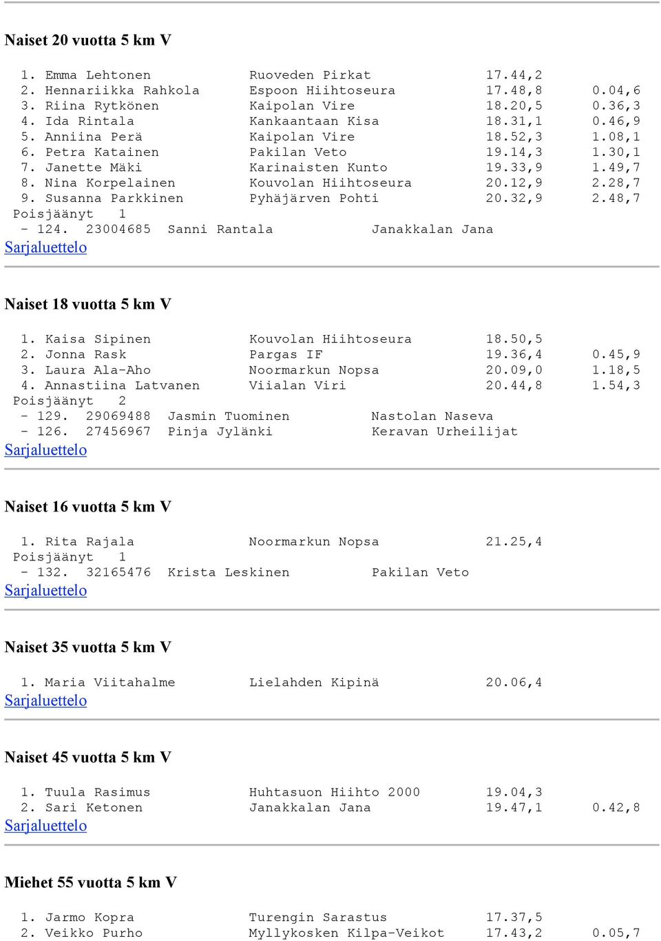 Nina Korpelainen Kouvolan Hiihtoseura 20.12,9 2.28,7 9. Susanna Parkkinen Pyhäjärven Pohti 20.32,9 2.48,7-124. 23004685 Sanni Rantala Janakkalan Jana Naiset 18 vuotta 5 km V 1.