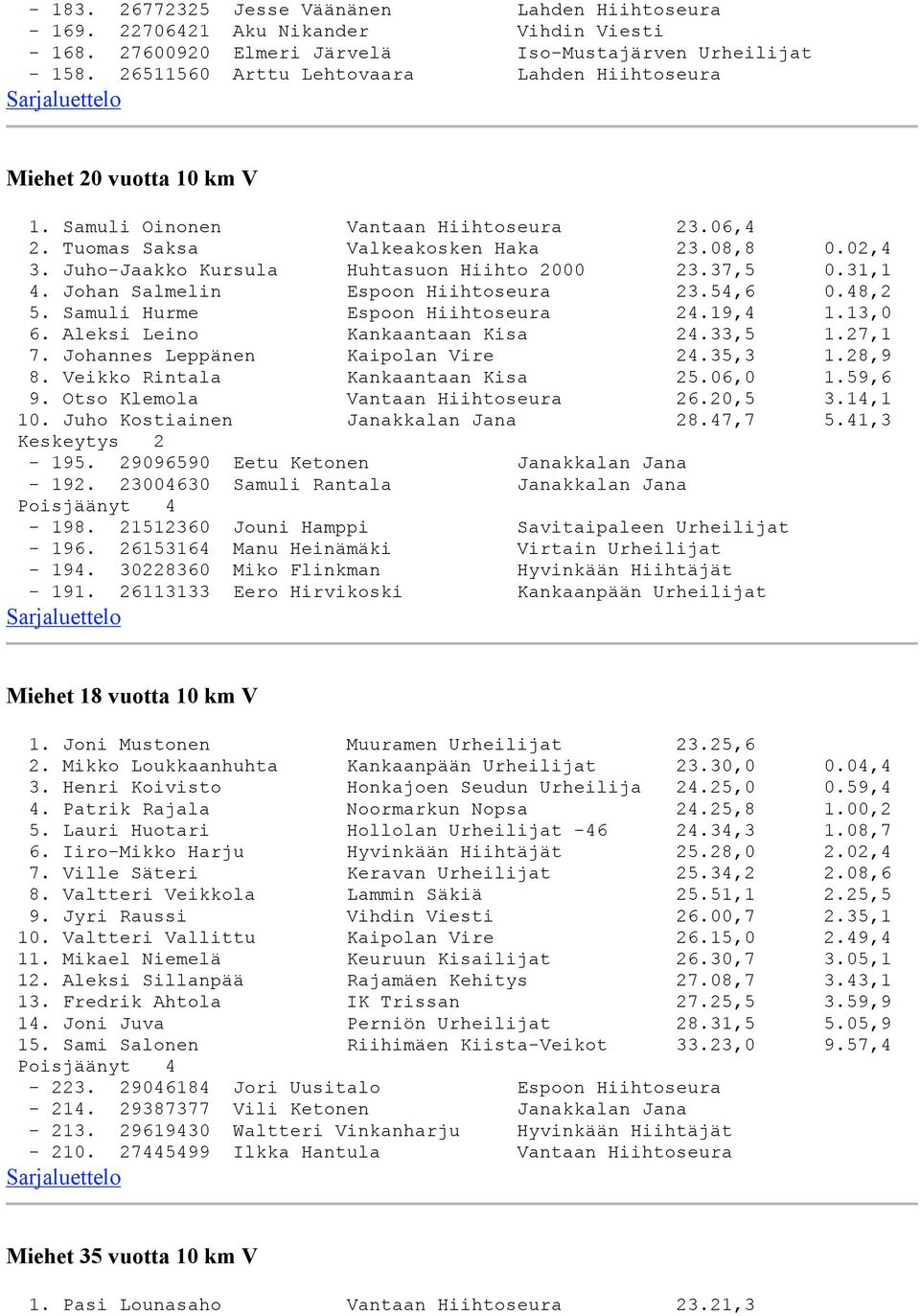 Juho-Jaakko Kursula Huhtasuon Hiihto 2000 23.37,5 0.31,1 4. Johan Salmelin Espoon Hiihtoseura 23.54,6 0.48,2 5. Samuli Hurme Espoon Hiihtoseura 24.19,4 1.13,0 6. Aleksi Leino Kankaantaan Kisa 24.