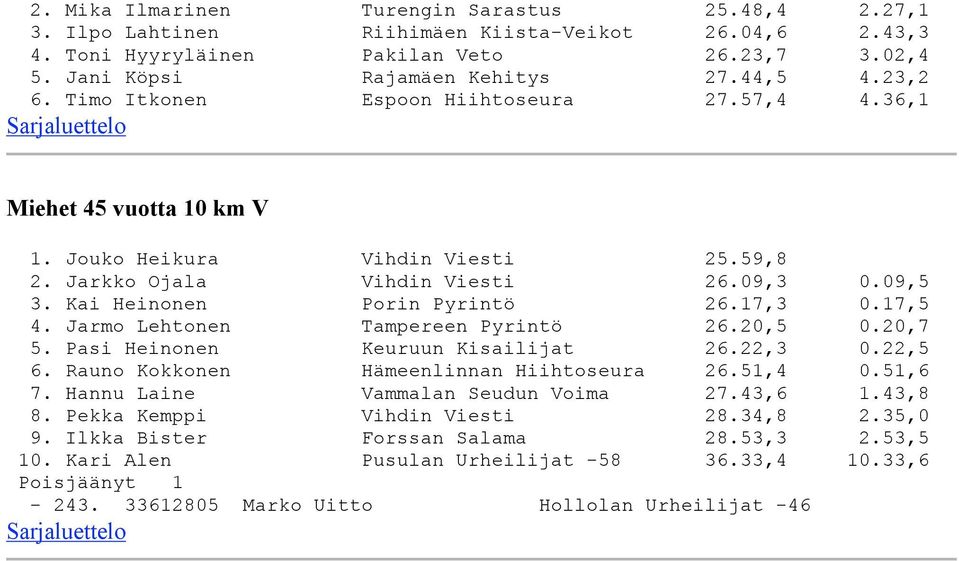 17,3 0.17,5 4. Jarmo Lehtonen Tampereen Pyrintö 26.20,5 0.20,7 5. Pasi Heinonen Keuruun Kisailijat 26.22,3 0.22,5 6. Rauno Kokkonen Hämeenlinnan Hiihtoseura 26.51,4 0.51,6 7.