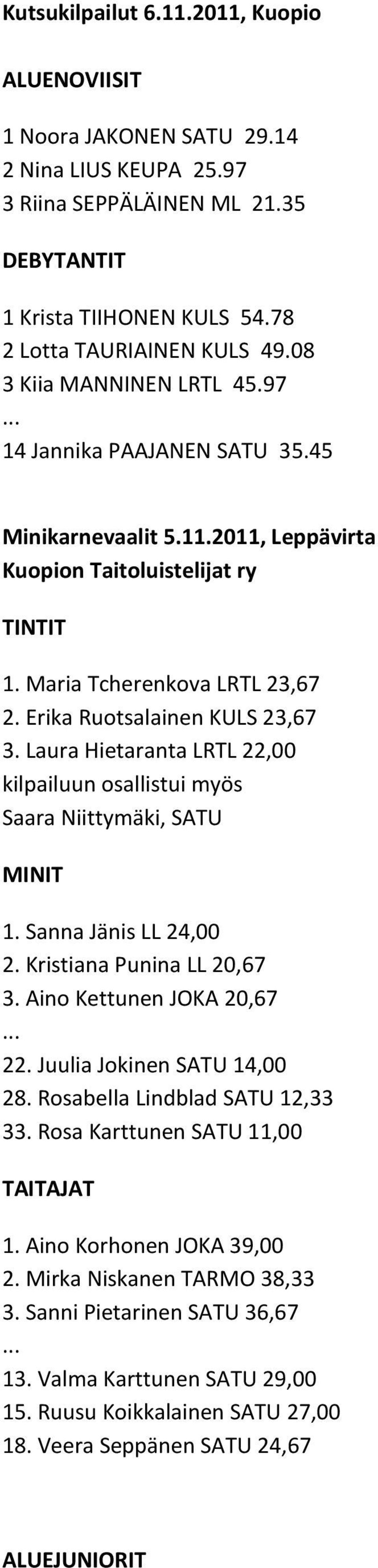 Erika Ruotsalainen KULS 23,67 3. Laura Hietaranta LRTL 22,00 kilpailuun osallistui myös Saara Niittymäki, SATU MINIT 1. Sanna Jänis LL 24,00 2. Kristiana Punina LL 20,67 3.