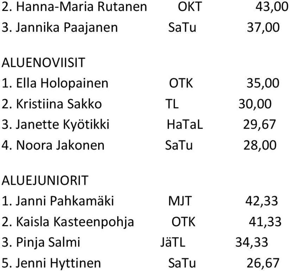 Janette Kyötikki HaTaL 29,67 4. Noora Jakonen 28,00 ALUEJUNIORIT 1.