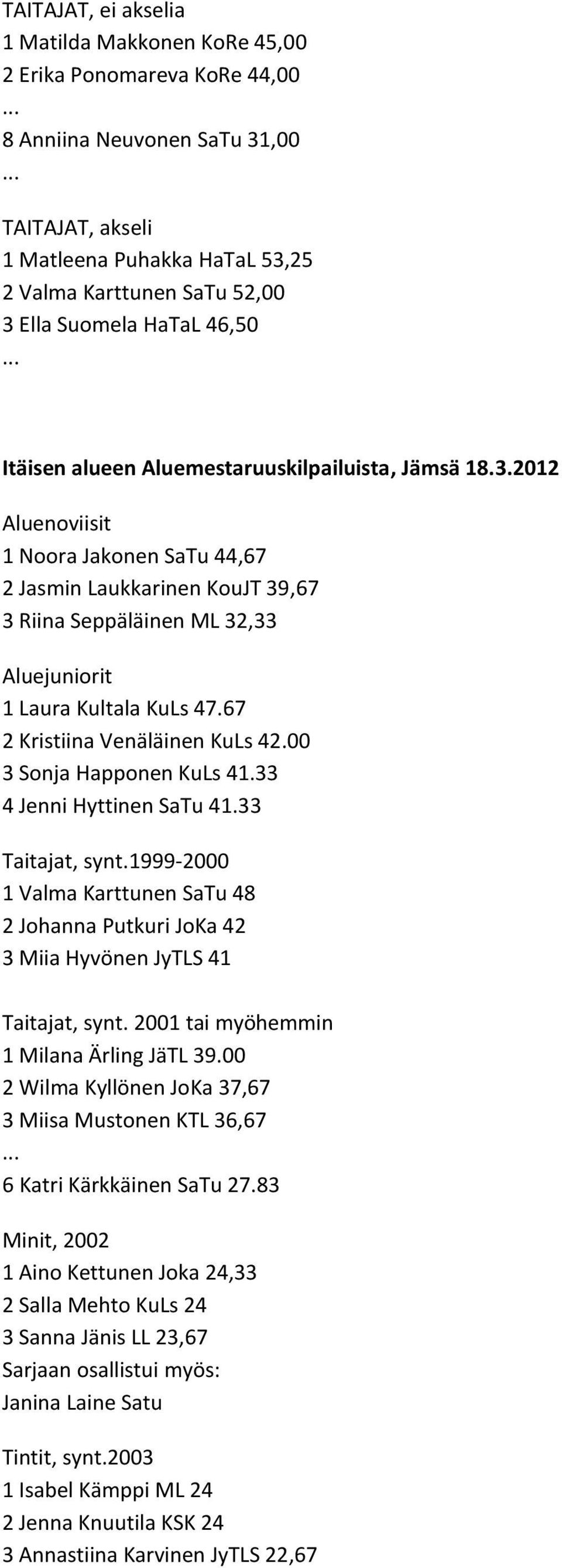 67 2 Kristiina Venäläinen KuLs 42.00 3 Sonja Happonen KuLs 41.33 4 Jenni Hyttinen 41.33 Taitajat, synt.1999-2000 1 Valma Karttunen 48 2 Johanna Putkuri JoKa 42 3 Miia Hyvönen JyTLS 41 Taitajat, synt.