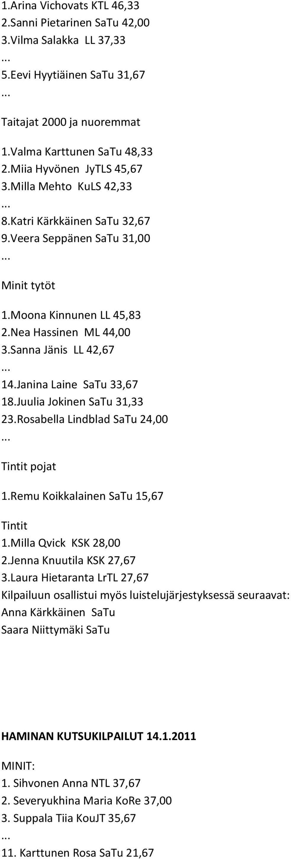 Juulia Jokinen 31,33 23.Rosabella Lindblad 24,00 Tintit pojat 1.Remu Koikkalainen 15,67 Tintit 1.Milla Qvick KSK 28,00 2.Jenna Knuutila KSK 27,67 3.