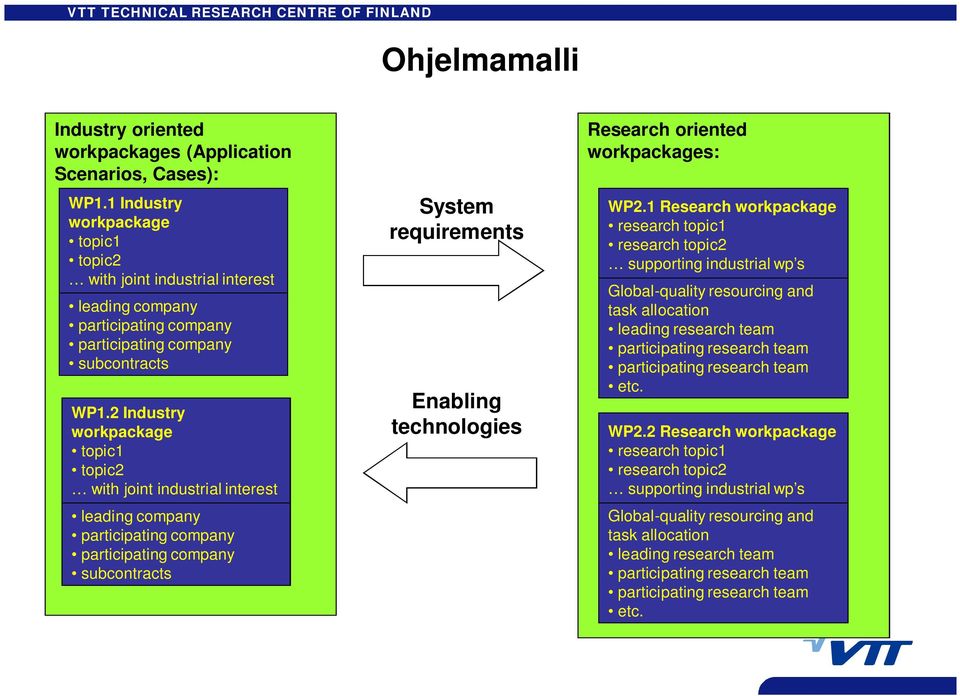 2 Industry workpackage topic1 topic2 with joint industrial interest leading company participating company participating company subcontracts System requirements Enabling technologies Research