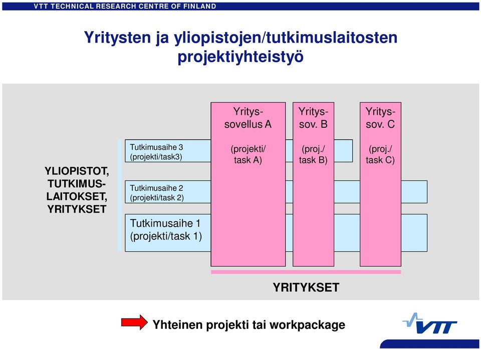 C YLIOPISTOT, TUTKIMUS- LAITOKSET, YRITYKSET Tutkimusaihe 3 (projekti/task3)