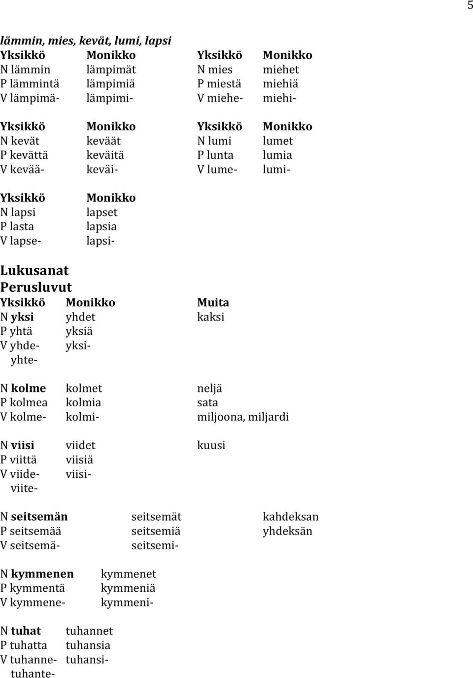 yksi yhdet kaksi P yhtä yksiä V yhde- yksiyhte- N kolme kolmet neljä P kolmea kolmia sata V kolme- kolmi- miljoona, miljardi N viisi viidet kuusi P viittä viisiä V viide- viisiviite- N