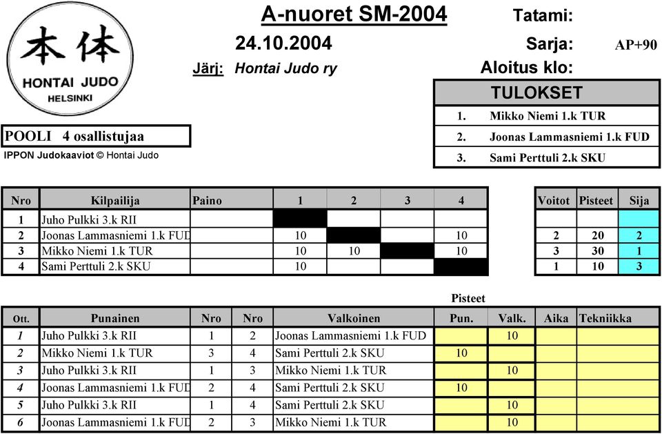 k TUR 10 10 10 3 30 1 4 Sami Perttuli 2.k SKU 10 1 10 3 Pisteet 1 Juho Pulkki 3.k RII 1 2 Joonas Lammasniemi 1.k FUD 10 2 Mikko Niemi 1.k TUR 3 4 Sami Perttuli 2.