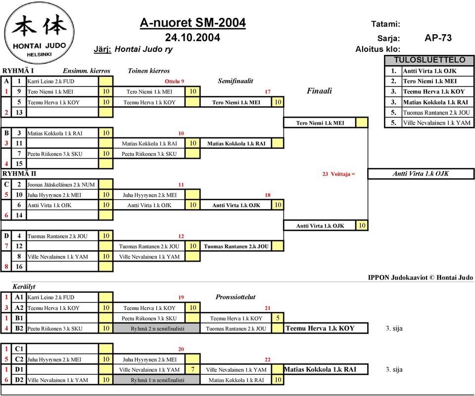 k RAI 2 13 5. Tuomas Rantanen 2.k JOU B 3 Matias Kokkola 1.k RAI 10 10 3 11 Matias Kokkola 1.k RAI 10 Matias Kokkola 1.k RAI 7 Peetu Riikonen 3.k SKU 10 Peetu Riikonen 3.