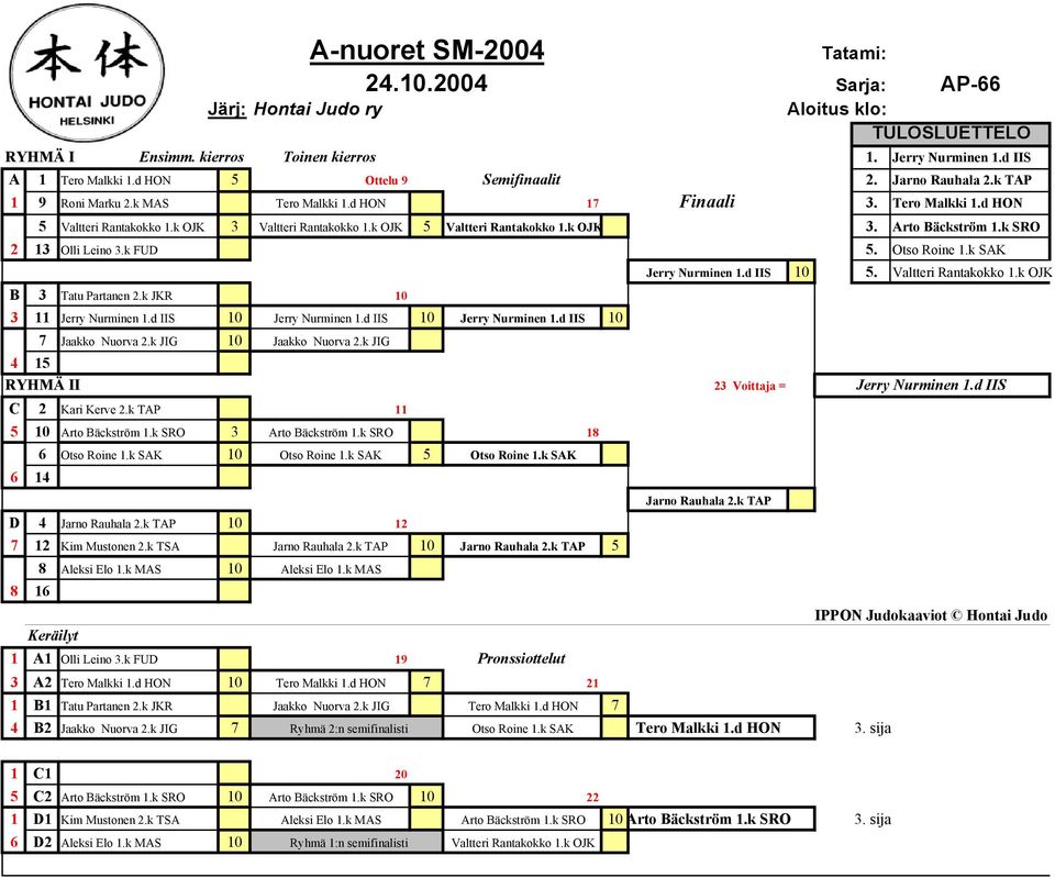 k SRO 2 13 Olli Leino 3.k FUD 5. Otso Roine 1.k SAK B 3 Tatu Partanen 2.k JKR 10 3 11 Jerry Nurminen 1.d IIS 10 Jerry Nurminen 1.d IIS 10 Jerry Nurminen 1.d IIS 10 7 Jaakko Nuorva 2.