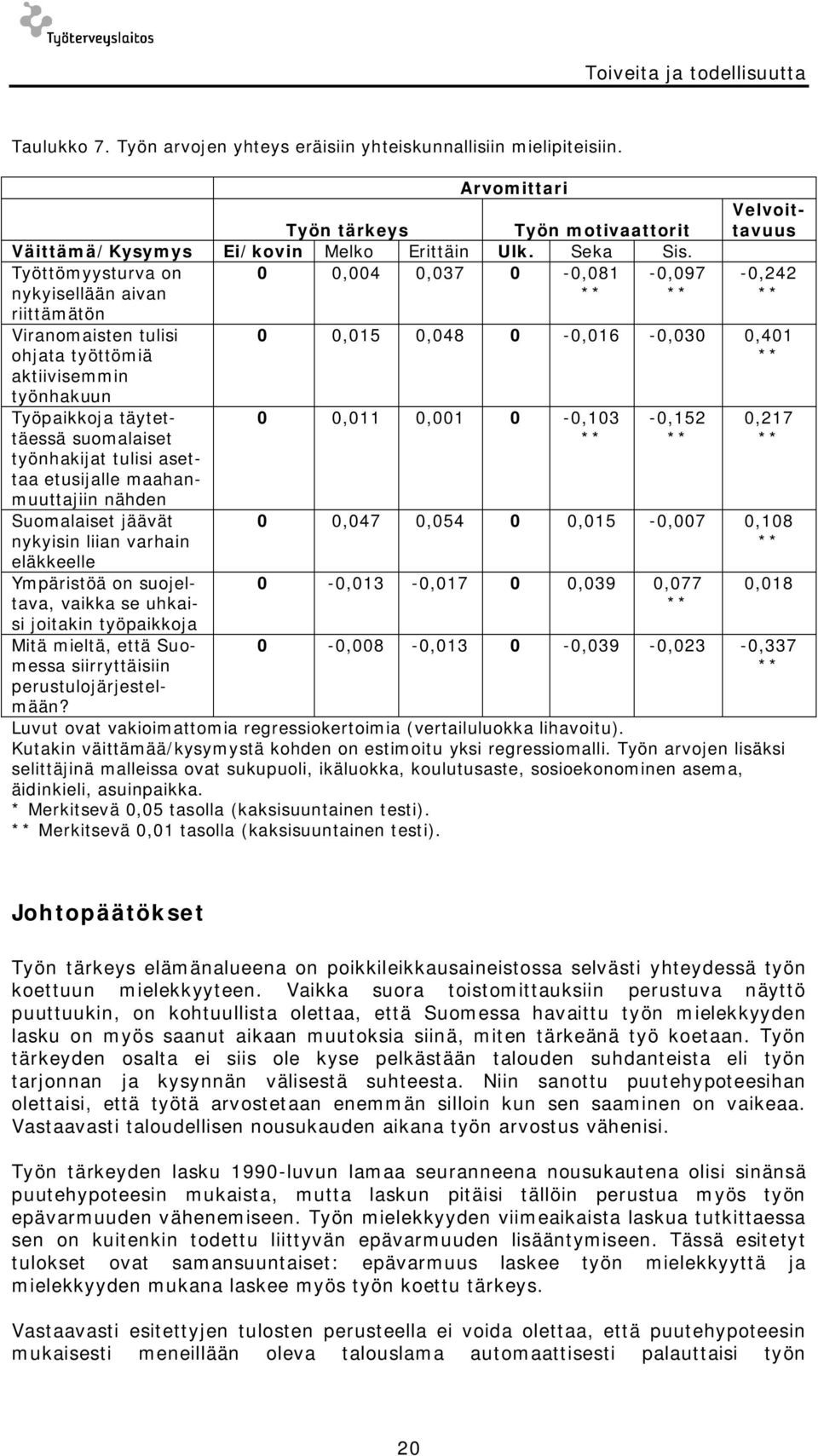 Työttömyysturva on 0 0,004 0,037 0 0,081 0,097 nykyisellään aivan ** ** riittämätön Viranomaisten tulisi ohjata työttömiä aktiivisemmin työnhakuun Työpaikkoja täytettäessä suomalaiset työnhakijat