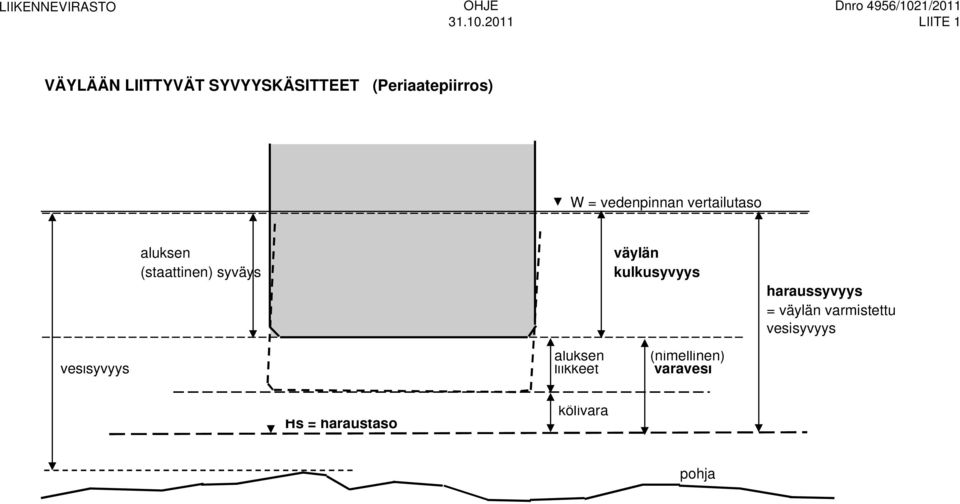 (Periaatepiirros) W = vedenpinnan vertailutaso aluksen (staattinen) syväys