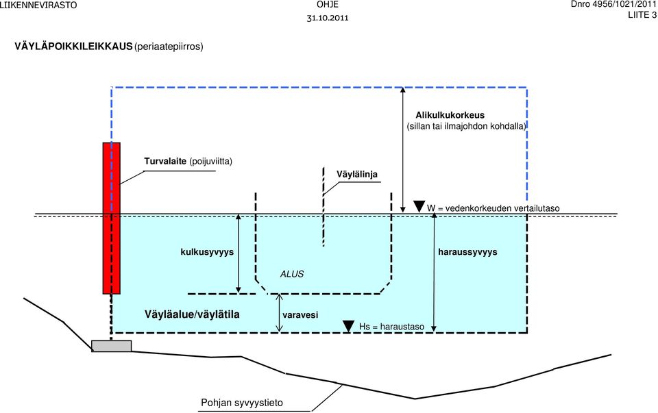 Alikulkukorkeus (sillan tai ilmajohdon kohdalla) Turvalaite (poijuviitta)