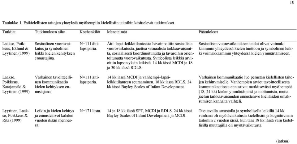 Sosiaalinen vuorovaikutus ja symbolinen leikki kielen kehityksen ennustajina. N=111 äitilapsiparia.