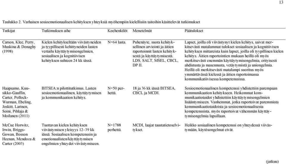 & Donaghy (1998) Kielen kehitykseltään viivästyneiden ja tyypillisesti kehittyneiden lasten vertailu käyttäytymisongelmien, sosiaalisen ja kognitiivisen kehityksen suhteen 24 kk iässä. N=64 lasta.