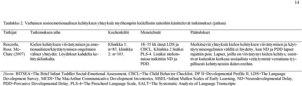 Clure (2007) Kielen kehityksen viivästymisen ja emotionaalisten/käyttäytymisen ongelmien väliset yhteydet. Löydökset kahdelta kehitysklinikalta. Klinikka 1: n=83, klinikka 2: n=103.