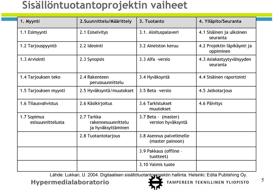 4 Rakenteen perussuunnittelu 3.4 Hyväksyntä 4.4 Sisäinen raportointi 1.5 Tarjouksen myynti 2.5 Hyväksyntä/muutokset 3.5 Beta versio 4.5 Jatkotarjous 1.6 Tilausvahvistus 2.6 Käsikirjoitus 3.