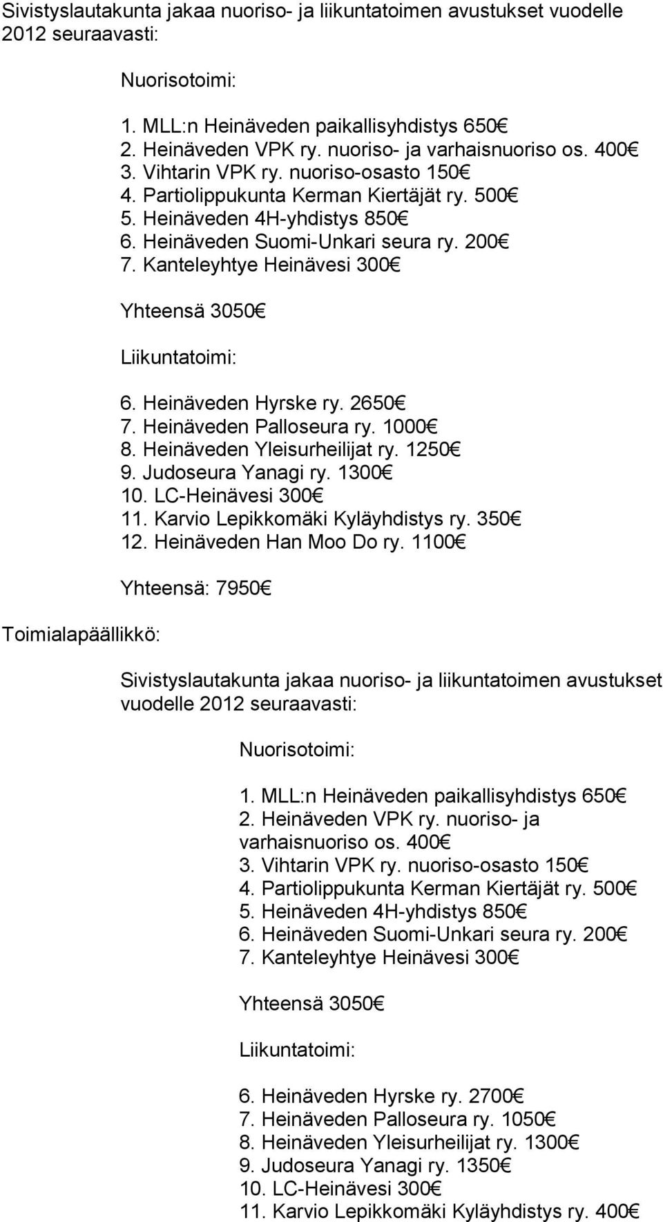 350 12. Heinäveden Han Moo Do ry. 1100  Heinäveden Hyrske ry. 2700 7. Heinäveden Palloseura ry. 1050 8. Heinäveden Yleisurheilijat ry. 1300 9. Judoseura Yanagi ry.