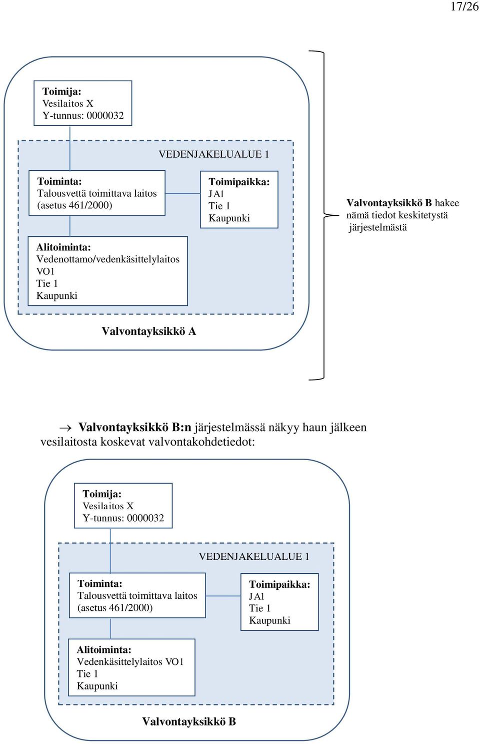 Valvontayksikkö A Valvontayksikkö B:n järjestelmässä näkyy haun jälkeen vesilaitosta koskevat valvontakohdetiedot: Toimija: Vesilaitos X