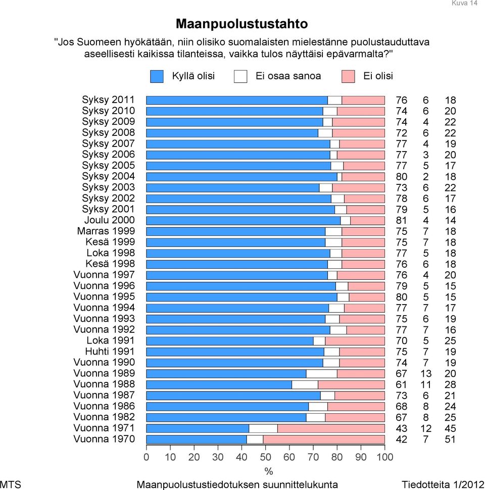 "Jos Suomeen hyökätään, niin olisiko suomalaisten mielestänne puolustauduttava aseellisesti kaikissa tilanteissa,