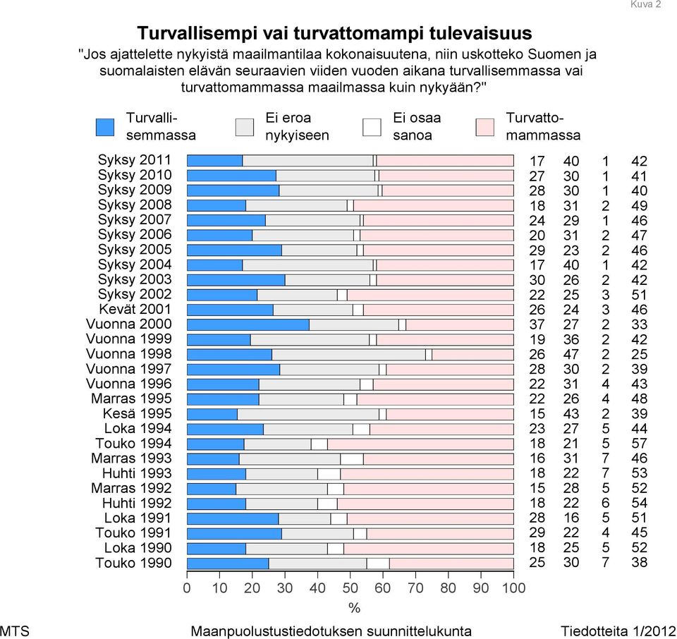 kokonaisuutena, niin uskotteko Suomen ja suomalaisten elävän seuraavien viiden vuoden aikana turvallisemmassa vai turvattomammassa