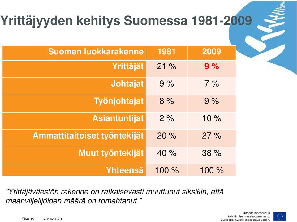 työntekijät 20 % 27 % Muut työntekijät 40 % 38 % Yhteensä 100 % 100 % Yrittäjäväestön