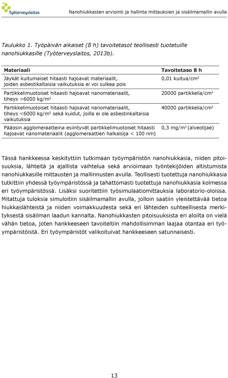 nanomateriaalit, tiheys >6000 kg/m 3 20000 partikkelia/cm 3 Partikkelimuotoiset hitaasti hajoavat nanomateriaalit, tiheys <6000 kg/m 3 sekä kuidut, joilla ei ole asbestinkaltaisia vaikutuksia Pääosin