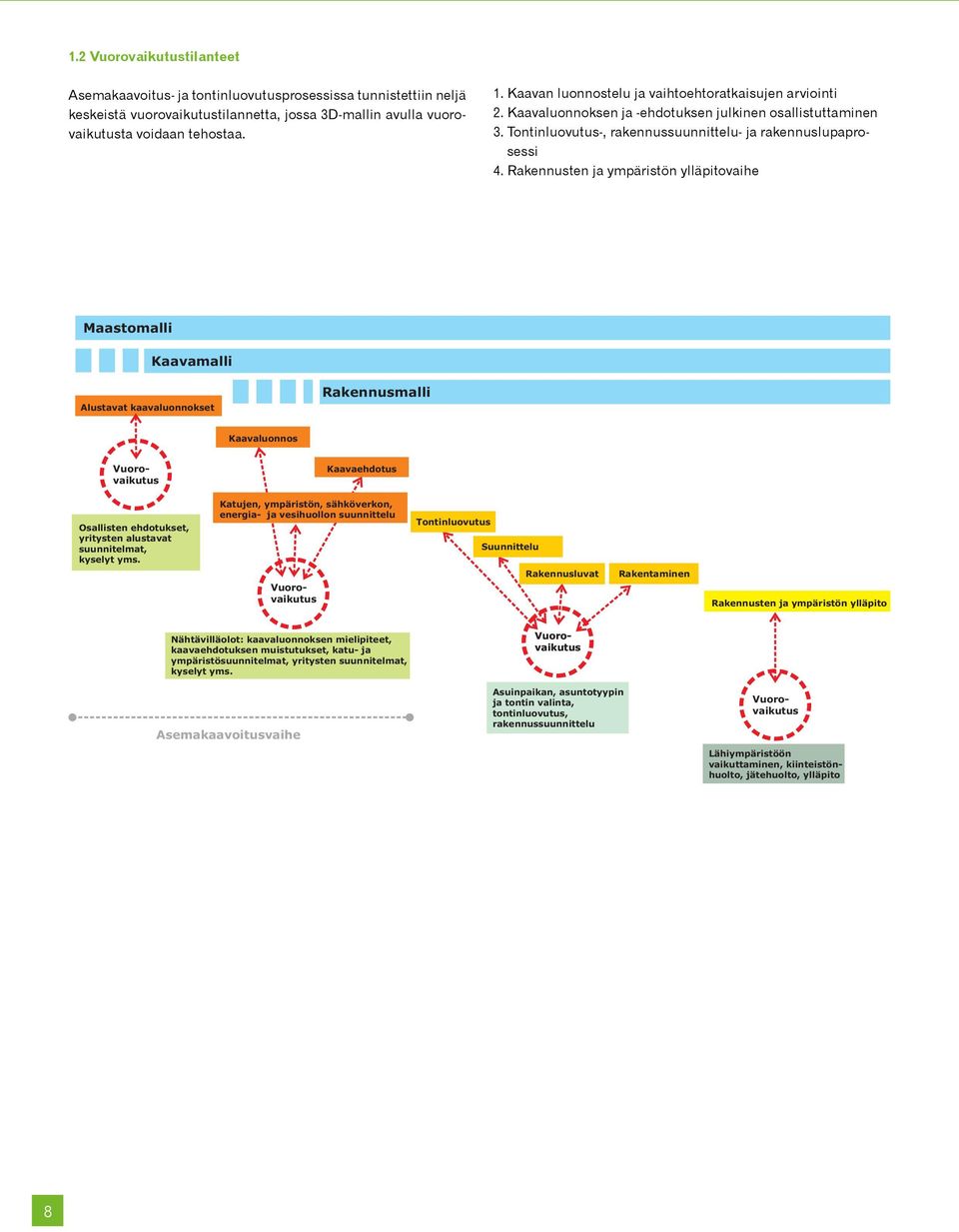 Rakennusten ja ympäristön ylläpitovaihe Maastomalli Kaavamalli Alustavat kaavaluonnokset Rakennusmalli Kaavaluonnos Vuorovaikutus Kaavaehdotus Osallisten ehdotukset, yritysten alustavat suunnitelmat,