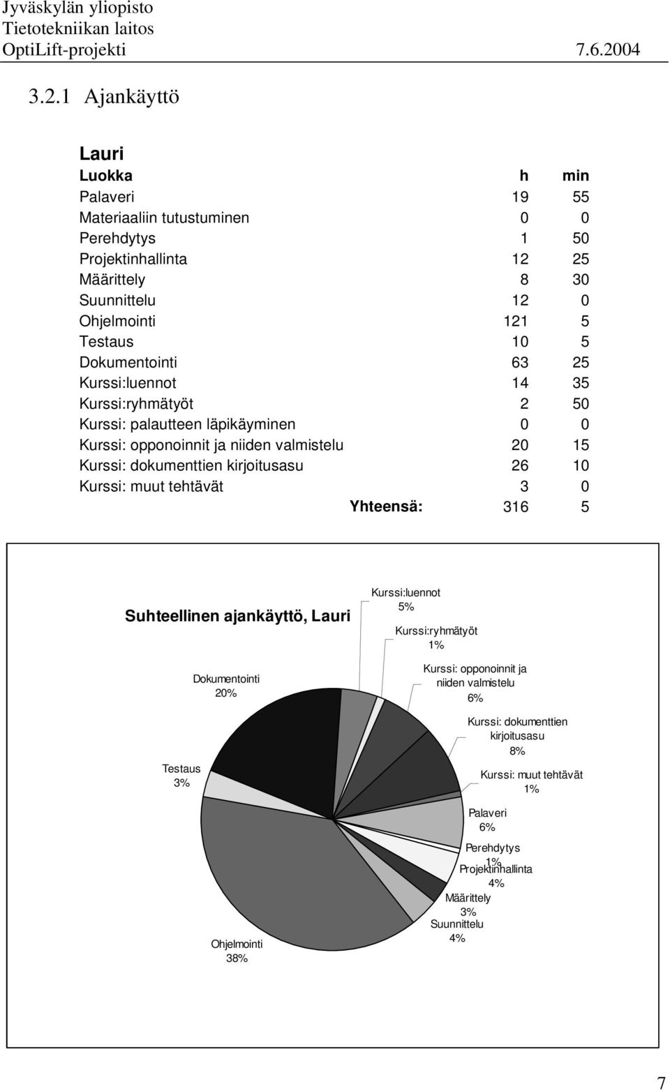 dokumenttien kirjoitusasu 26 10 Kurssi: muut tehtävät 3 0 Yhteensä: 316 5 Suhteellinen ajankäyttö, Lauri Testaus 3% Dokumentointi 20% Kurssi:luennot 5% Kurssi:ryhmätyöt 1%