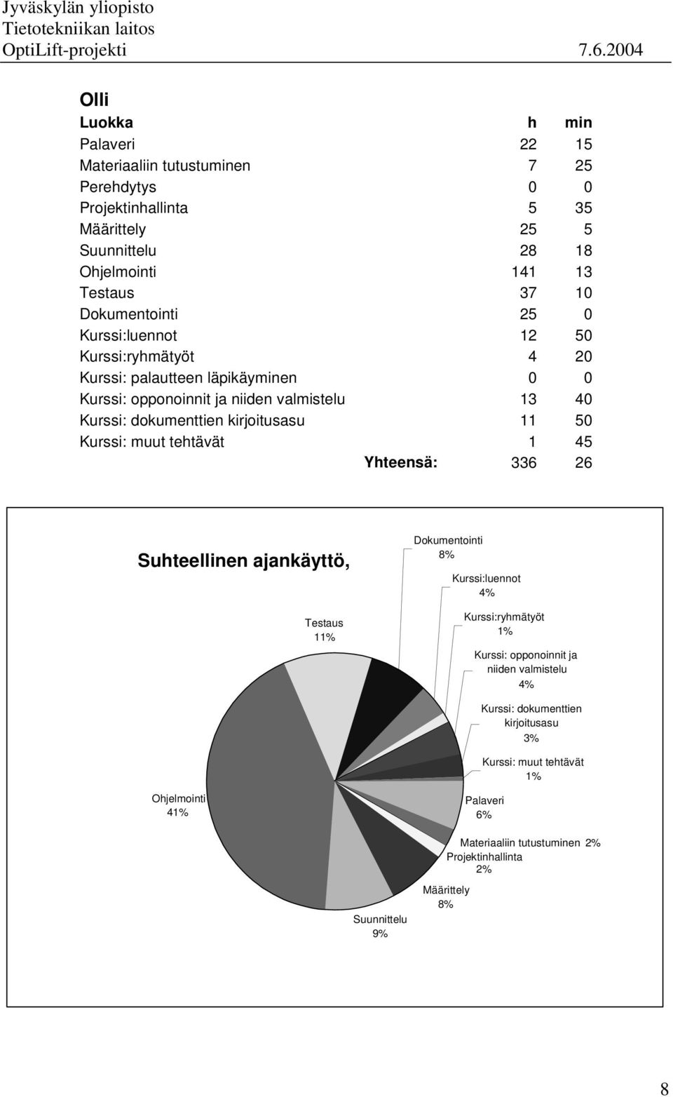 kirjoitusasu 11 50 Kurssi: muut tehtävät 1 45 Yhteensä: 336 26 Suhteellinen ajankäyttö, Olli Testaus 11% Dokumentointi 8% Kurssi:luennot 4% Kurssi:ryhmätyöt 1% Kurssi: