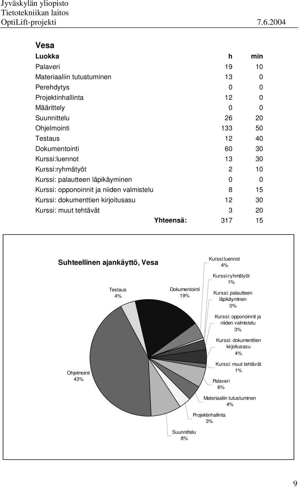 muut tehtävät 3 20 Yhteensä: 317 15 Suhteellinen ajankäyttö, Vesa Ohjelmointi 43% Testaus 4% Dokumentointi 19% Kurssi:luennot 4% Kurssi:ryhmätyöt 1% Kurssi: palautteen läpikäyminen