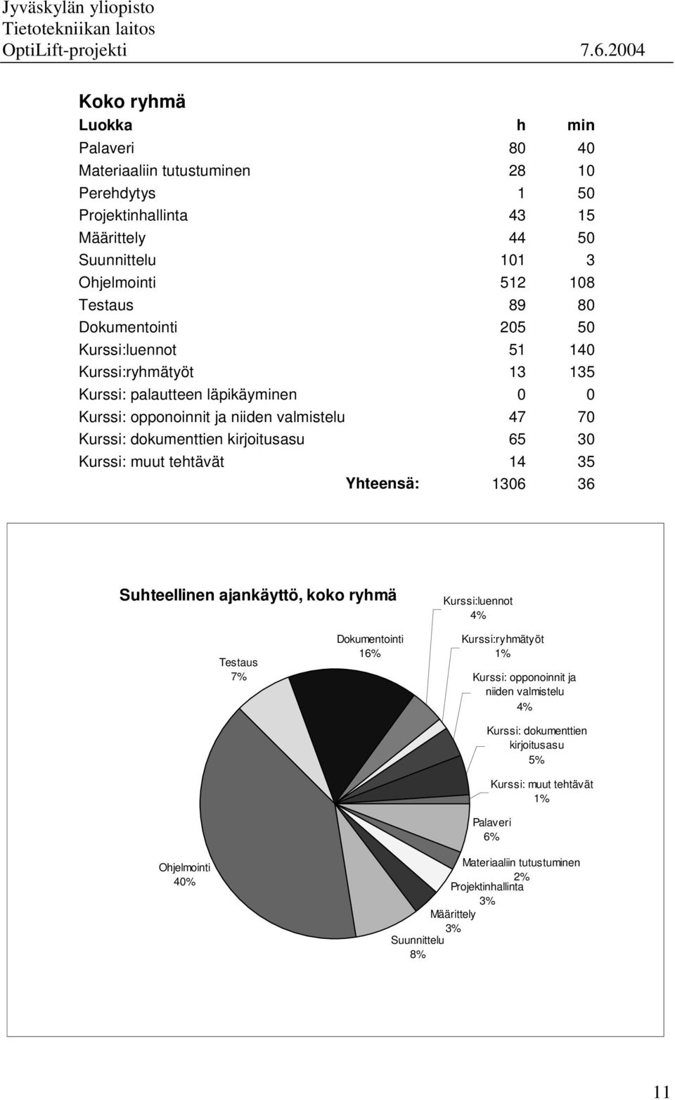 65 30 Kurssi: muut tehtävät 14 35 Yhteensä: 1306 36 Suhteellinen ajankäyttö, koko ryhmä Kurssi:luennot 4% Testaus 7% Dokumentointi 16% Kurssi:ryhmätyöt 1% Kurssi: opponoinnit ja