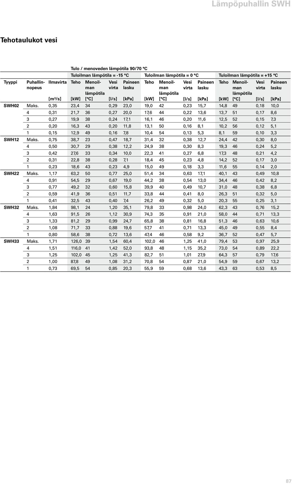 11,8 13,1 50 0,16 8,1 10,2 56 0,12 5,1 1 0,15 12,9 49 0,16 7,8 10,4 54 0,13 5,3 8,1 59 0,10 3,3 SWH12 Maks.