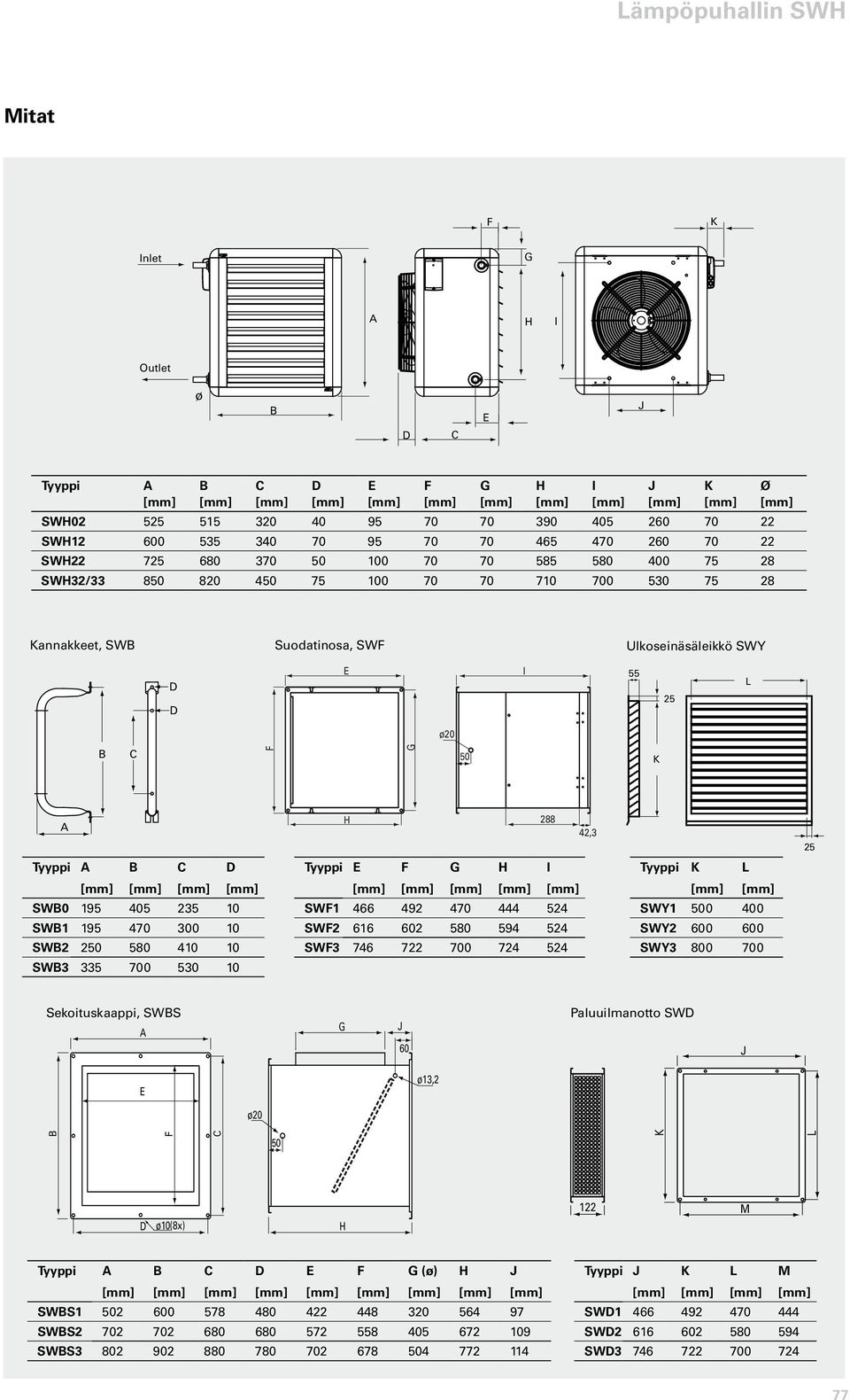 F G H I Tyyppi K L SWB0 195 405 235 10 SWB1 195 470 300 10 SWB2 250 580 410 10 SWB3 335 700 530 10 SWF1 466 492 470 444 524 SWF2 616 602 580 594 524 SWF3 746 722 700 724 524 SWY1 500 400 SWY2 600 600