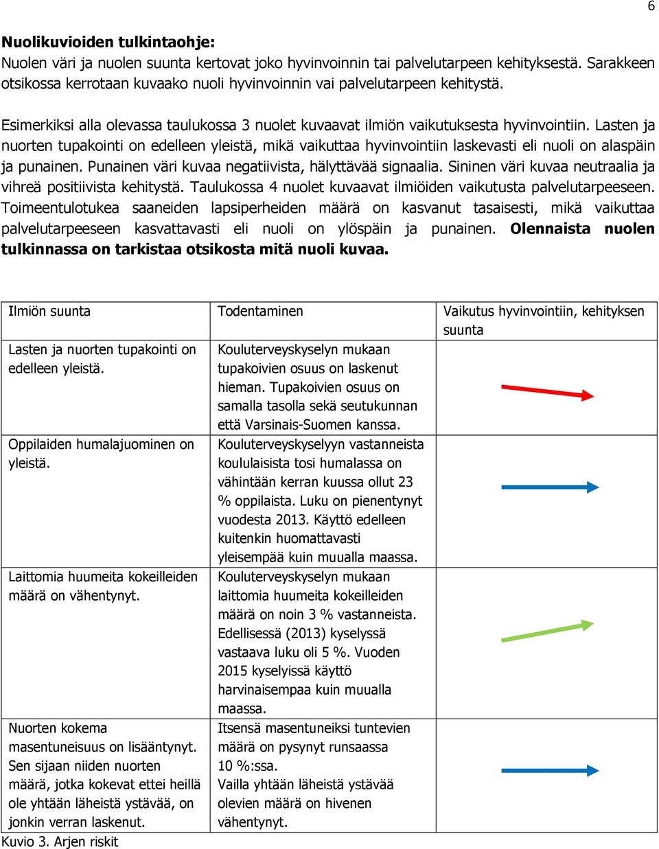 Lasten ja nuorten tupakointi on edelleen yleistä, mikä vaikuttaa hyvinvointiin laskevasti eli nuoli on alaspäin ja punainen. Punainen väri kuvaa negatiivista, hälyttävää signaalia.
