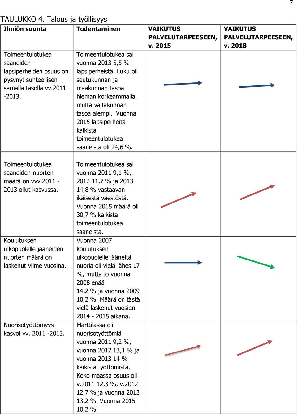 Vuonna 2015 lapsiperheitä kaikista toimeentulotukea saaneista oli 24,6 %. VAIKUTUS PALVELUTARPEESEEN, v. 2018 Toimeentulotukea saaneiden nuorten määrä on vvv.2011-2013 ollut kasvussa.
