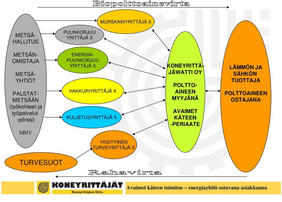 KONEYRITTÄ- JÄWATTI OY POLTTO- AINEEN MYYJÄNÄ AVAIMET KÄTEEN -PERIAATE LÄMMÖN JA SÄHKÖN TUOTTAJA